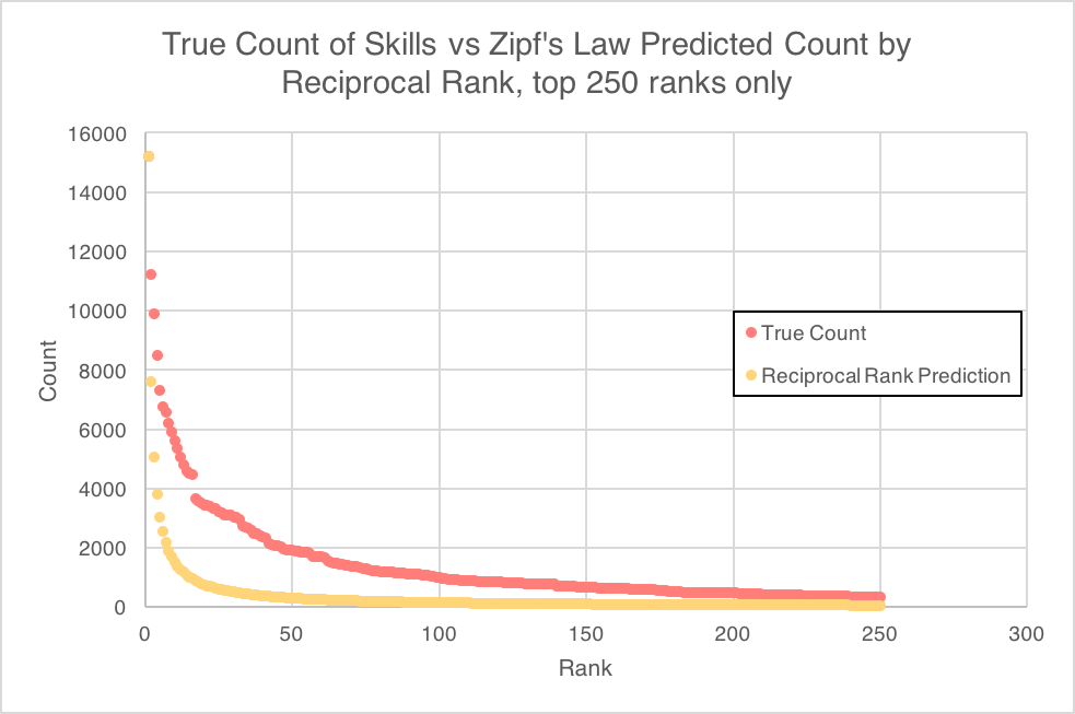 True count of skills and predicted count of skills (based on reciprocal rank) against rank order of skill.
