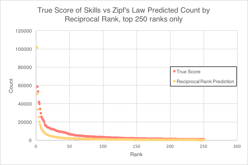 True score of skills and predicted count of skills (based on reciprocal rank) against rank order of skill.
